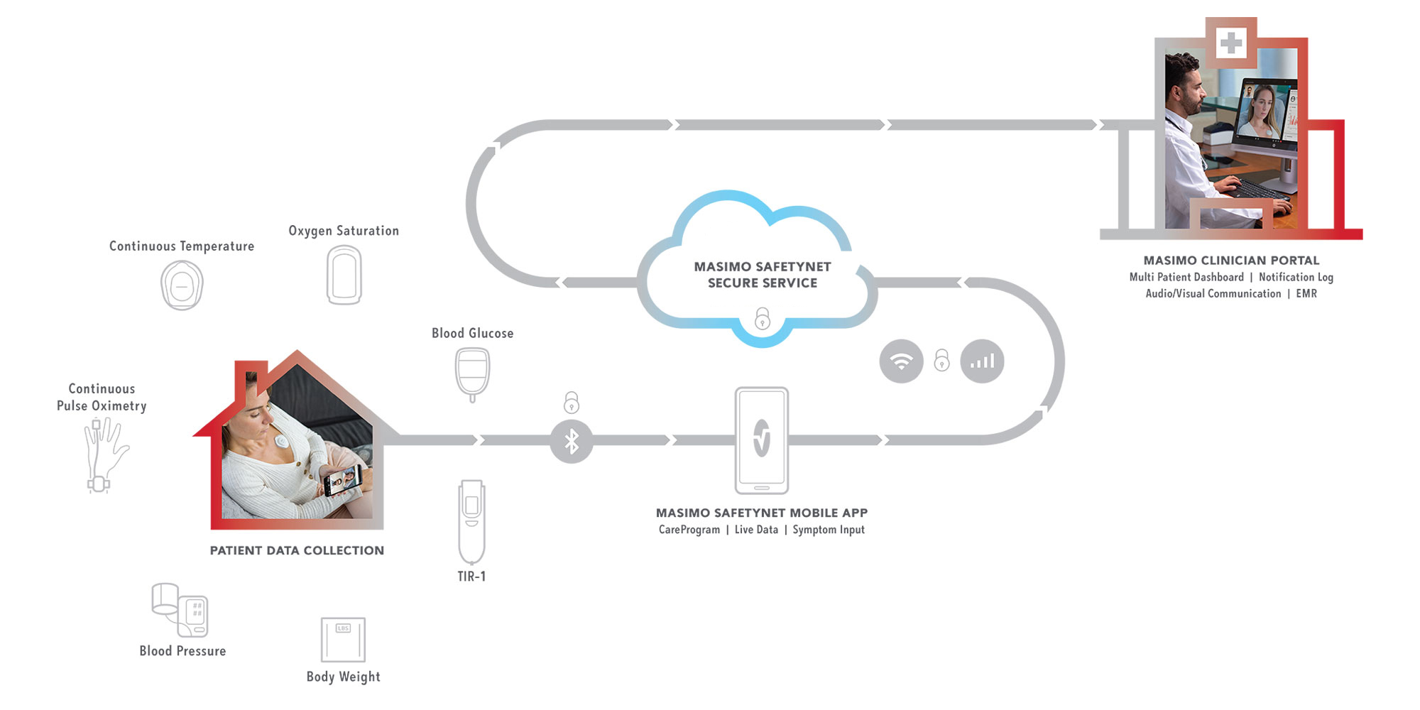 Diagram of the Masimo SafetyNet system.